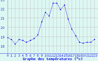 Courbe de tempratures pour Ile du Levant (83)