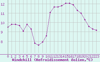 Courbe du refroidissement olien pour Saint-Martin-de-Londres (34)