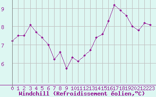 Courbe du refroidissement olien pour Landivisiau (29)