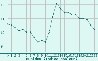 Courbe de l'humidex pour Lagny-sur-Marne (77)