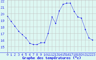 Courbe de tempratures pour Corsept (44)