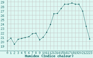 Courbe de l'humidex pour Pontoise - Cormeilles (95)