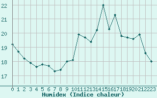 Courbe de l'humidex pour Brignogan (29)