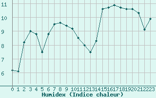 Courbe de l'humidex pour Ploumanac'h (22)