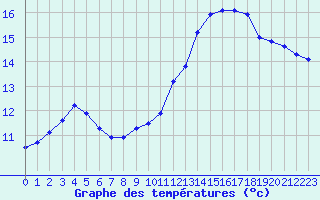Courbe de tempratures pour Fameck (57)