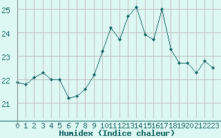 Courbe de l'humidex pour Montroy (17)