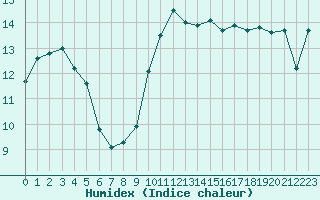 Courbe de l'humidex pour Nmes - Garons (30)