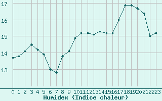 Courbe de l'humidex pour Laqueuille (63)