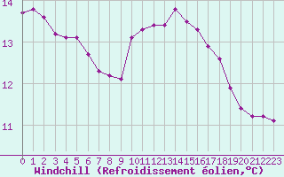 Courbe du refroidissement olien pour Dounoux (88)