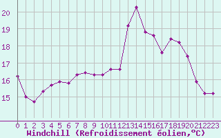 Courbe du refroidissement olien pour Vannes-Sn (56)
