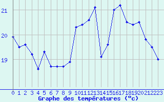 Courbe de tempratures pour Biarritz (64)