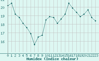 Courbe de l'humidex pour Auxerre-Perrigny (89)