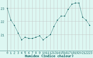 Courbe de l'humidex pour Pointe de Chassiron (17)