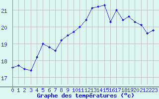 Courbe de tempratures pour Nantes (44)