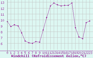 Courbe du refroidissement olien pour Nice (06)