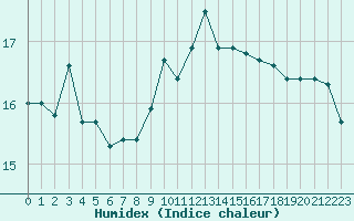 Courbe de l'humidex pour Fameck (57)