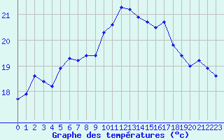 Courbe de tempratures pour Cap Pertusato (2A)