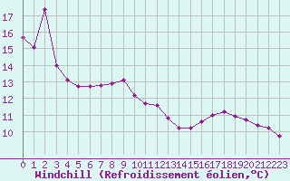 Courbe du refroidissement olien pour Hohrod (68)