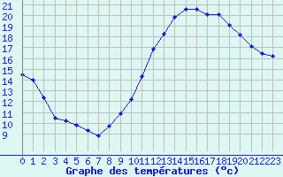 Courbe de tempratures pour Challes-les-Eaux (73)