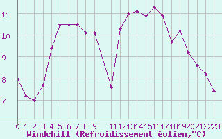 Courbe du refroidissement olien pour Souprosse (40)