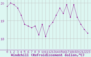 Courbe du refroidissement olien pour Pointe de Chassiron (17)