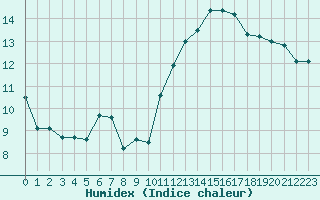 Courbe de l'humidex pour Corsept (44)