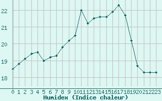 Courbe de l'humidex pour Brest (29)