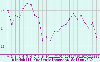 Courbe du refroidissement olien pour Chteaudun (28)