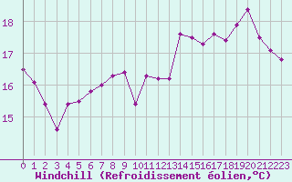 Courbe du refroidissement olien pour Rochefort Saint-Agnant (17)