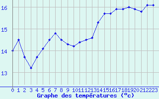 Courbe de tempratures pour Ouessant (29)