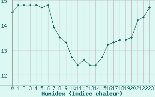 Courbe de l'humidex pour Cavalaire-sur-Mer (83)