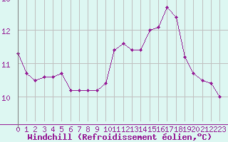 Courbe du refroidissement olien pour Landivisiau (29)