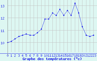 Courbe de tempratures pour Le Touquet (62)