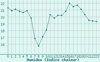 Courbe de l'humidex pour La Rochelle - Le Bout Blanc (17)