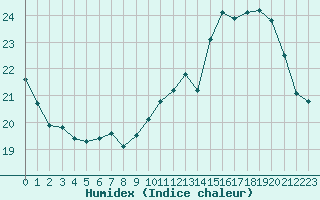 Courbe de l'humidex pour Le Talut - Belle-Ile (56)