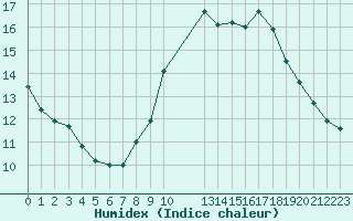 Courbe de l'humidex pour Cavalaire-sur-Mer (83)