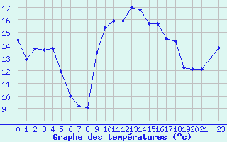 Courbe de tempratures pour Cavalaire-sur-Mer (83)