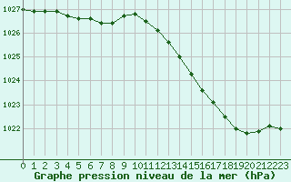 Courbe de la pression atmosphrique pour Le Mans (72)