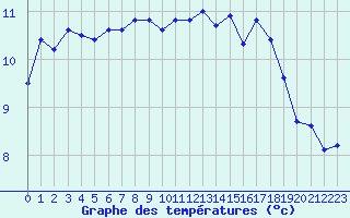 Courbe de tempratures pour Le Talut - Belle-Ile (56)