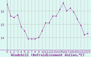 Courbe du refroidissement olien pour Pau (64)