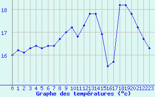 Courbe de tempratures pour Le Talut - Belle-Ile (56)