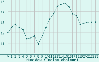 Courbe de l'humidex pour Saint-Nazaire (44)