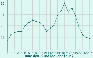 Courbe de l'humidex pour Cap de la Hague (50)