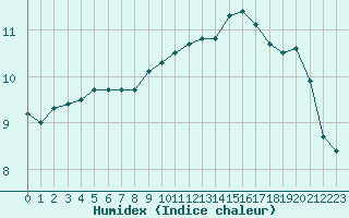 Courbe de l'humidex pour Pointe de Chassiron (17)