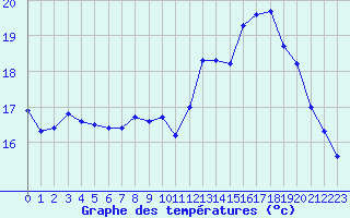 Courbe de tempratures pour Mazres Le Massuet (09)