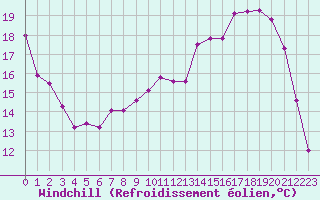 Courbe du refroidissement olien pour Beauvais (60)