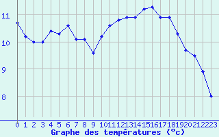 Courbe de tempratures pour Montlimar (26)