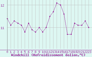 Courbe du refroidissement olien pour Biache-Saint-Vaast (62)