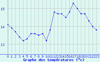 Courbe de tempratures pour Saint-Jean-de-Liversay (17)