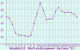 Courbe du refroidissement olien pour Le Touquet (62)